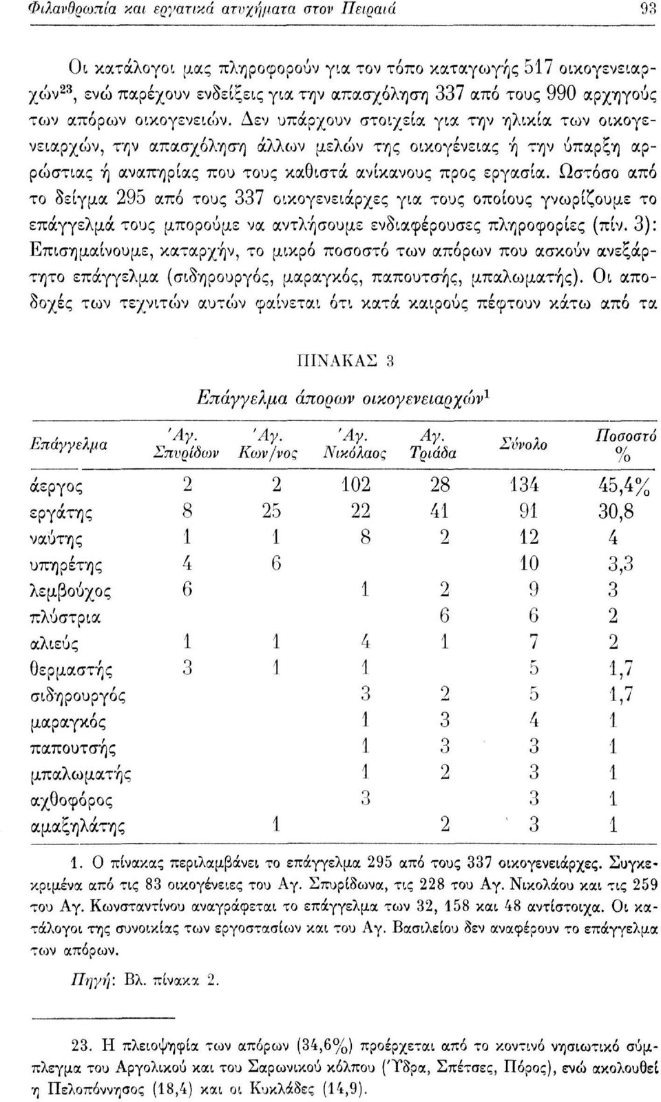 Ωστόσο από το δείγμα 95 από τους 7 οικογενειάρχες για τους οποίους γνωρίζουμε το επάγγελμα τους μπορούμε να αντλήσουμε ενδιαφέρουσες πληροφορίες (πίν.