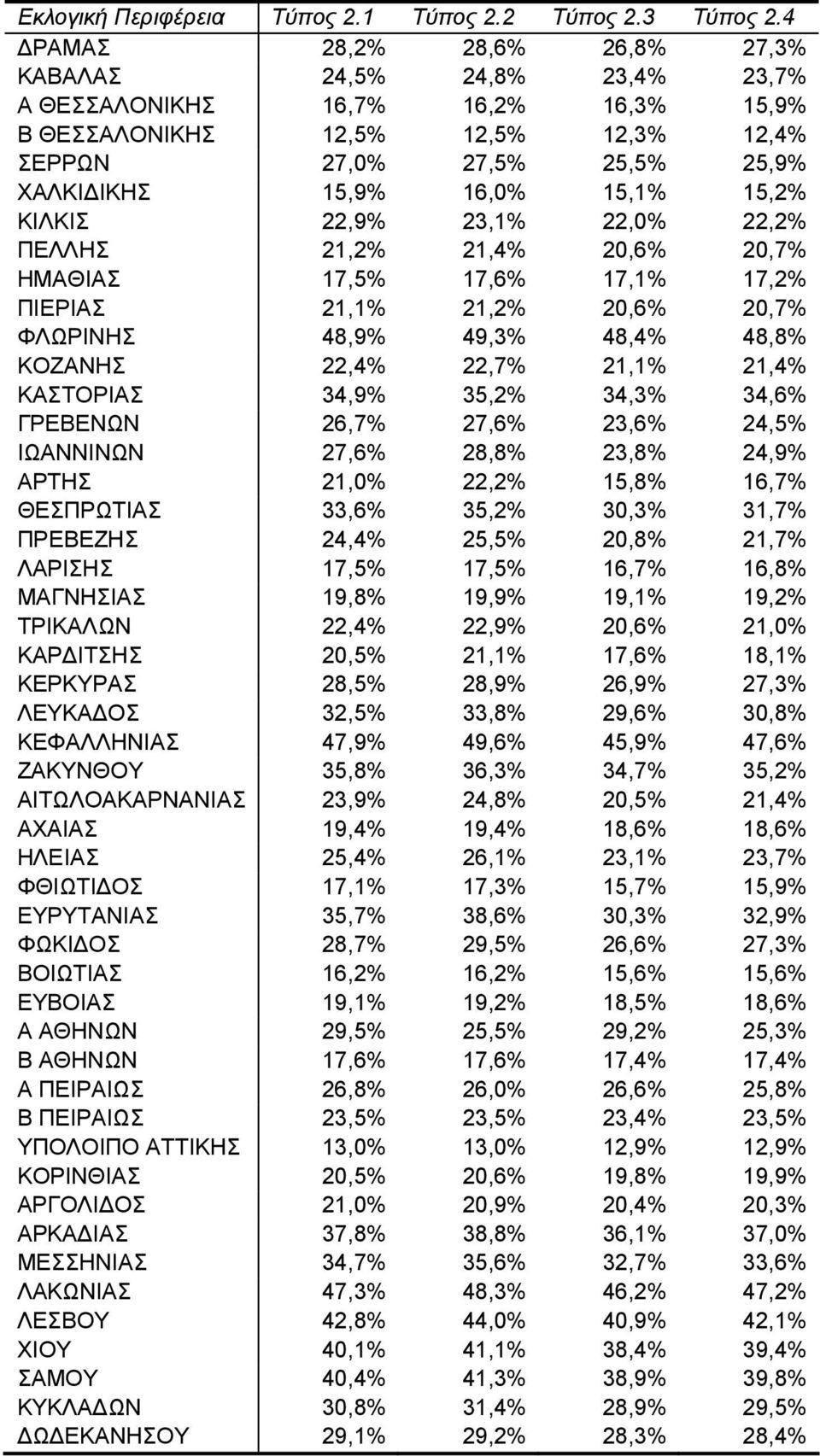 15,1% 15,2% ΚΙΛΚΙΣ 22,9% 23,1% 22,0% 22,2% ΠΕΛΛΗΣ 21,2% 21,4% 20,6% 20,7% ΗΜΑΘΙΑΣ 17,5% 17,6% 17,1% 17,2% ΠΙΕΡΙΑΣ 21,1% 21,2% 20,6% 20,7% ΦΛΩΡΙΝΗΣ 48,9% 49,3% 48,4% 48,8% ΚΟΖΑΝΗΣ 22,4% 22,7% 21,1%