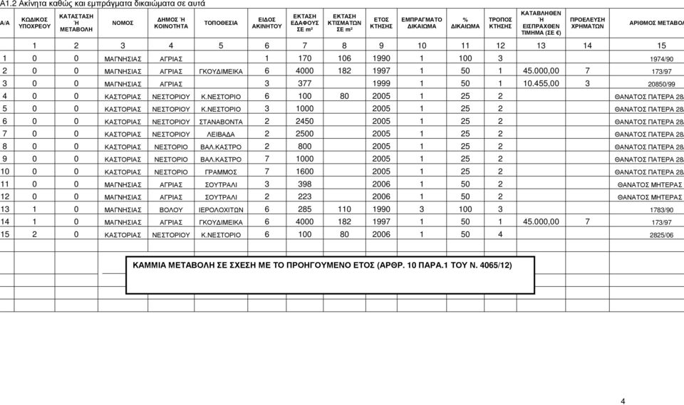 ΓΚΟΥ ΙΜΕΙΚΑ 6 4000 182 1997 1 50 1 45.000,00 7 173/97 3 0 0 ΜΑΓΝΗΣΙΑΣ ΑΓΡΙΑΣ 3 377 1999 1 50 1 10.455,00 3 20850/99 4 0 0 ΚΑΣΤΟΡΙΑΣ ΝΕΣΤΟΡΙΟΥ Κ.