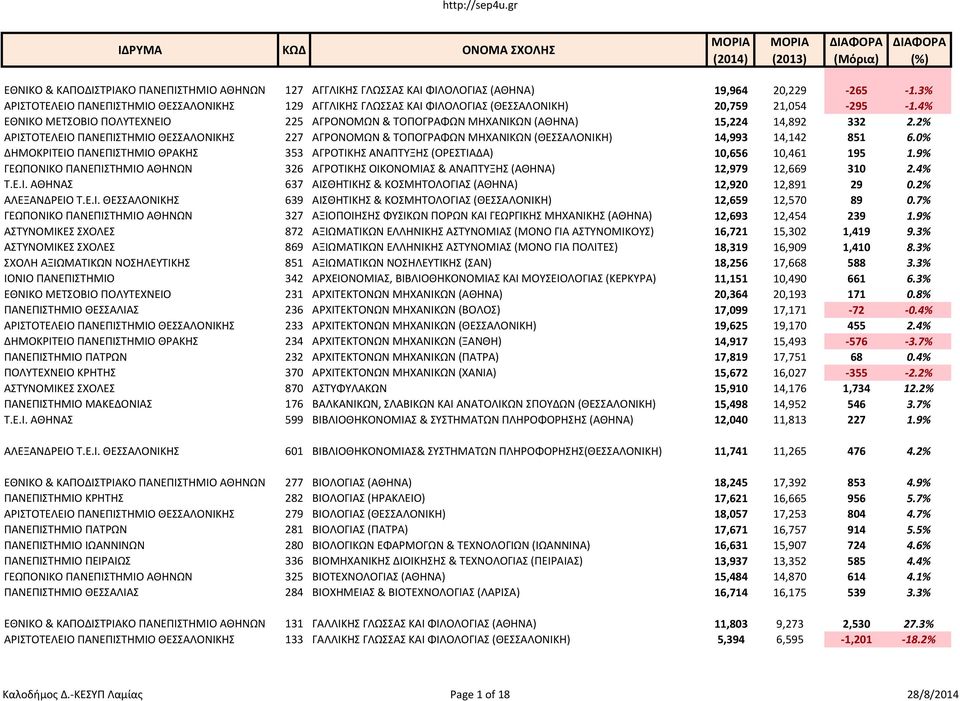 4% ΕΘΝΙΚΟ ΜΕΤΣΟΒΙΟ ΠΟΛΥΤΕΧΝΕΙΟ 225 ΑΓΡΟΝΟΜΩΝ & ΤΟΠΟΓΡΑΦΩΝ ΜΗΧΑΝΙΚΩΝ (ΑΘΗΝΑ) 15,224 14,892 332 2.