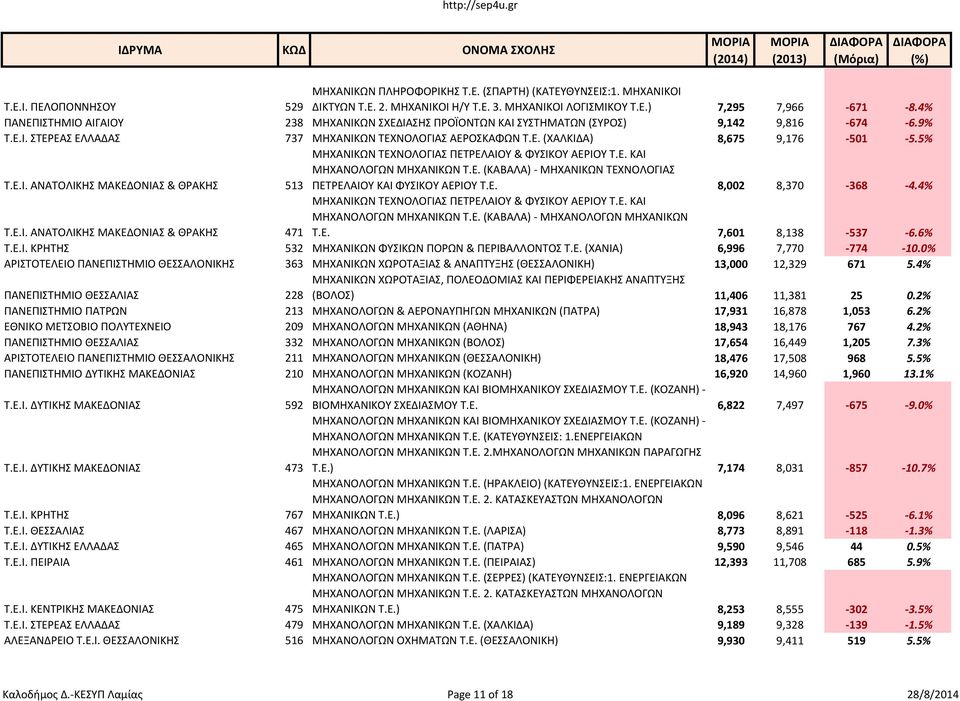 5% ΜΗΧΑΝΙΚΩΝ ΤΕΧΝΟΛΟΓΙΑΣ ΠΕΤΡΕΛΑΙΟΥ & ΦΥΣΙΚΟΥ ΑΕΡΙΟΥ Τ.Ε. ΚΑΙ ΜΗΧΑΝΟΛΟΓΩΝ ΜΗΧΑΝΙΚΩΝ Τ.Ε. (ΚΑΒΑΛΑ)- ΜΗΧΑΝΙΚΩΝ ΤΕΧΝΟΛΟΓΙΑΣ Τ.Ε.Ι. ΑΝΑΤΟΛΙΚΗΣ ΜΑΚΕΔΟΝΙΑΣ & ΘΡΑΚΗΣ 513 ΠΕΤΡΕΛΑΙΟΥ ΚΑΙ ΦΥΣΙΚΟΥ ΑΕΡΙΟΥ Τ.Ε. 8,002 8,370-368 -4.