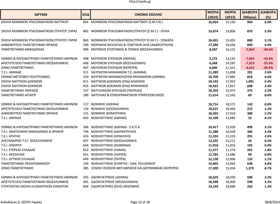 1% ΔΗΜΟΚΡΙΤΕΙΟ ΠΑΝΕΠΙΣΤΗΜΙΟ ΘΡΑΚΗΣ 290 ΚΗΣ ΒΙΟΛΟΓΙΑΣ & ΓΕΝΕΤΙΚΗΣ (ΑΛΕΞΑΝΔΡΟΥΠΟΛΗ) 17,286 16,626 660 4.0% ΠΑΝΕΠΙΣΤΗΜΙΟ ΜΑΚΕΔΟΝΙΑΣ 409 ΜΟΥΣΙΚΗΣ ΕΠΙΣΤΗΜΗΣ & ΤΕΧΝΗΣ (ΘΕΣΣΑΛΟΝΙΚΗ) 8,287 16,121-7,834-48.