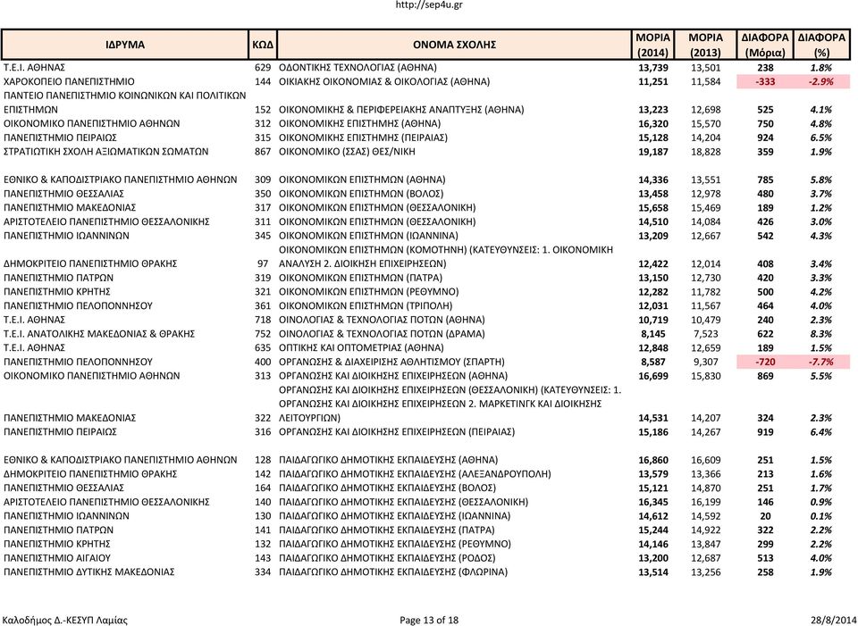 1% ΟΙΚΟΝΟΜΙΚΟ ΠΑΝΕΠΙΣΤΗΜΙΟ ΑΘΗΝΩΝ 312 ΟΙΚΟΝΟΜΙΚΗΣ ΕΠΙΣΤΗΜΗΣ (ΑΘΗΝΑ) 16,320 15,570 750 4.8% ΠΑΝΕΠΙΣΤΗΜΙΟ ΠΕΙΡΑΙΩΣ 315 ΟΙΚΟΝΟΜΙΚΗΣ ΕΠΙΣΤΗΜΗΣ (ΠΕΙΡΑΙΑΣ) 15,128 14,204 924 6.