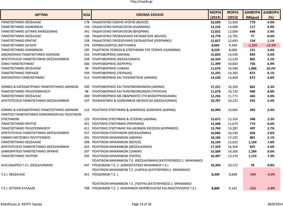 6% ΠΑΝΕΠΙΣΤΗΜΙΟ ΚΡΗΤΗΣ 158 ΠΑΙΔΑΓΩΓΙΚΟ ΠΡΟΣΧΟΛΙΚΗΣ ΕΚΠΑΙΔΕΥΣΗΣ (ΡΕΘΥΜΝΟ) 12,827 12,693 134 1.1% ΠΑΝΕΠΙΣΤΗΜΙΟ ΑΙΓΑΙΟΥ 276 ΠΕΡΙΒΑΛΛΟΝΤΟΣ (ΜΥΤΙΛΗΝΗ) 8,065 9,300-1,235-13.