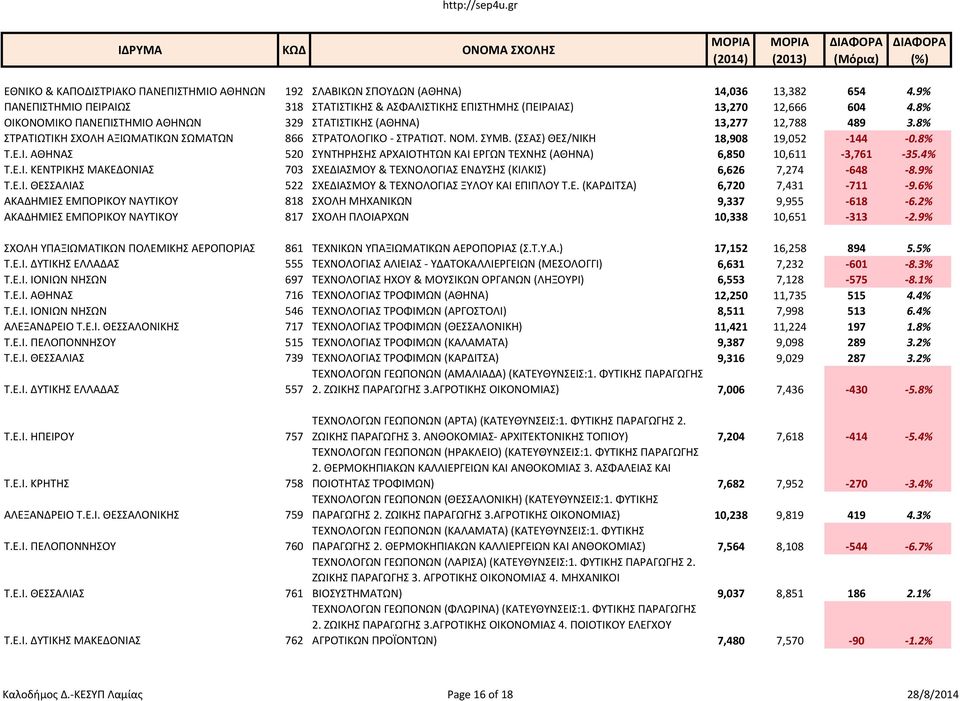 8% Τ.Ε.Ι. ΑΘΗΝΑΣ 520 ΣΥΝΤΗΡΗΣΗΣ ΑΡΧΑΙΟΤΗΤΩΝ ΚΑΙ ΕΡΓΩΝ ΤΕΧΝΗΣ (ΑΘΗΝΑ) 6,850 10,611-3,761-35.4% Τ.Ε.Ι. ΚΕΝΤΡΙΚΗΣ ΜΑΚΕΔΟΝΙΑΣ 703 ΣΧΕΔΙΑΣΜΟΥ & ΤΕΧΝΟΛΟΓΙΑΣ ΕΝΔΥΣΗΣ (ΚΙΛΚΙΣ) 6,626 7,274-648 -8.9% Τ.Ε.Ι. ΘΕΣΣΑΛΙΑΣ 522 ΣΧΕΔΙΑΣΜΟΥ & ΤΕΧΝΟΛΟΓΙΑΣ ΞΥΛΟΥ ΚΑΙ ΕΠΙΠΛΟΥ Τ.