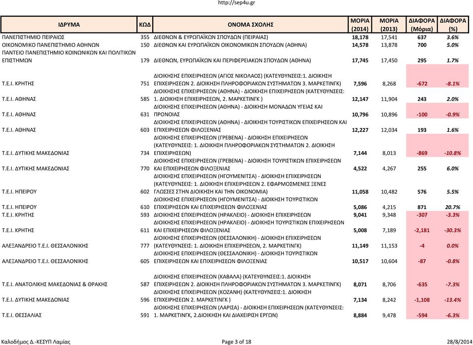 ΔΙΟΙΚΗΣΗ 751 ΕΠΙΧΕΙΡΗΣΕΩΝ 2. ΔΙΟΙΚΗΣΗ ΠΛΗΡΟΦΟΡΙΑΚΩΝ ΣΥΣΤΗΜΑΤΩΝ 3. ΜΑΡΚΕΤΙΝΓΚ) 7,596 8,268-672 -8.1% Τ.Ε.Ι. ΑΘΗΝΑΣ ΔΙΟΙΚΗΣΗΣ ΕΠΙΧΕΙΡΗΣΕΩΝ (ΑΘΗΝΑ)- ΔΙΟΙΚΗΣΗ ΕΠΙΧΕΙΡΗΣΕΩΝ (ΚΑΤΕΥΘΥΝΣΕΙΣ: 585 1.