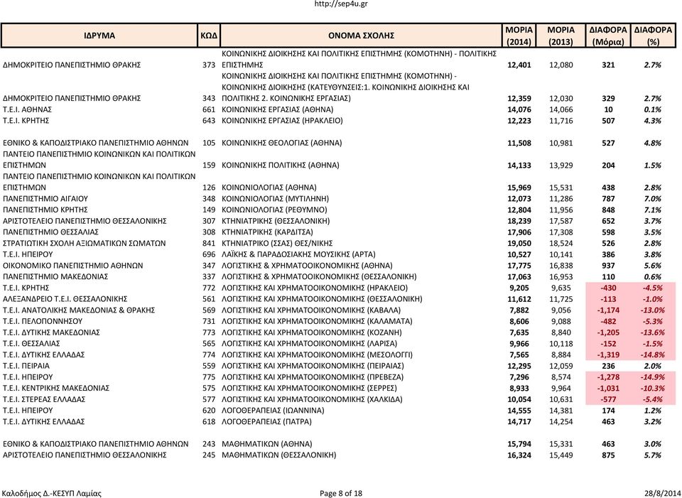 ΚΟΙΝΩΝΙΚΗΣ ΕΡΓΑΣΙΑΣ) 12,359 12,030 329 2.7% Τ.Ε.Ι. ΑΘΗΝΑΣ 661 ΚΟΙΝΩΝΙΚΗΣ ΕΡΓΑΣΙΑΣ (ΑΘΗΝΑ) 14,076 14,066 10 0.1% Τ.Ε.Ι. ΚΡΗΤΗΣ 643 ΚΟΙΝΩΝΙΚΗΣ ΕΡΓΑΣΙΑΣ (ΗΡΑΚΛΕΙΟ) 12,223 11,716 507 4.