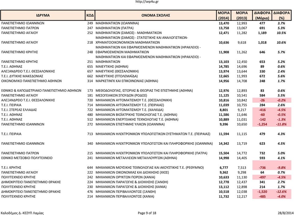 5% ΜΑΘΗΜΑΤΙΚΩΝ (ΣΑΜΟΣ)- ΣΤΑΤΙΣΤΙΚΗΣ ΚΑΙ ΑΝΑΛΟΓΙΣΤΙΚΩΝ- ΠΑΝΕΠΙΣΤΗΜΙΟ ΑΙΓΑΙΟΥ 218 ΧΡΗΜΑΤΟΟΙΚΟΝΟΜΙΚΩΝ ΜΑΘΗΜΑΤΙΚΩΝ 10,636 9,618 1,018 10.