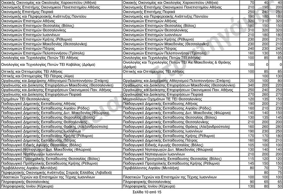 Ανάπτυξης Παντείου 190 180 180 Οικονοµικών Επιστηµών Αθήνας Οικονοµικών Επιστηµών Αθήνας 320 310 320 Οικονοµικών Επιστηµών Θεσσαλίας (Βόλος) Οικονοµικών Επιστηµών Θεσσαλίας (Βόλος) 180 150 150