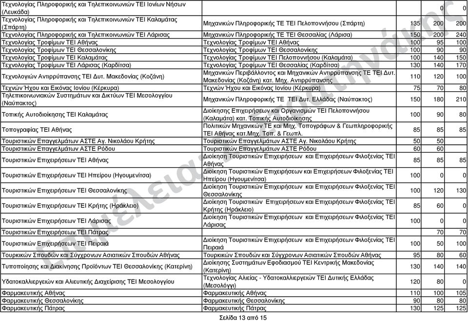 100 Τεχνολογίας Τροφίµων ΤΕΙ Θεσσαλονίκης Τεχνολογίας Τροφίµων ΤΕΙ Θεσσαλονίκης 100 90 90 Τεχνολογίας Τροφίµων ΤΕΙ Καλαµάτας Τεχνολογίας Τροφίµων ΤΕΙ Πελοποννήσου (Καλαµάτα) 100 140 150 Τεχνολογίας