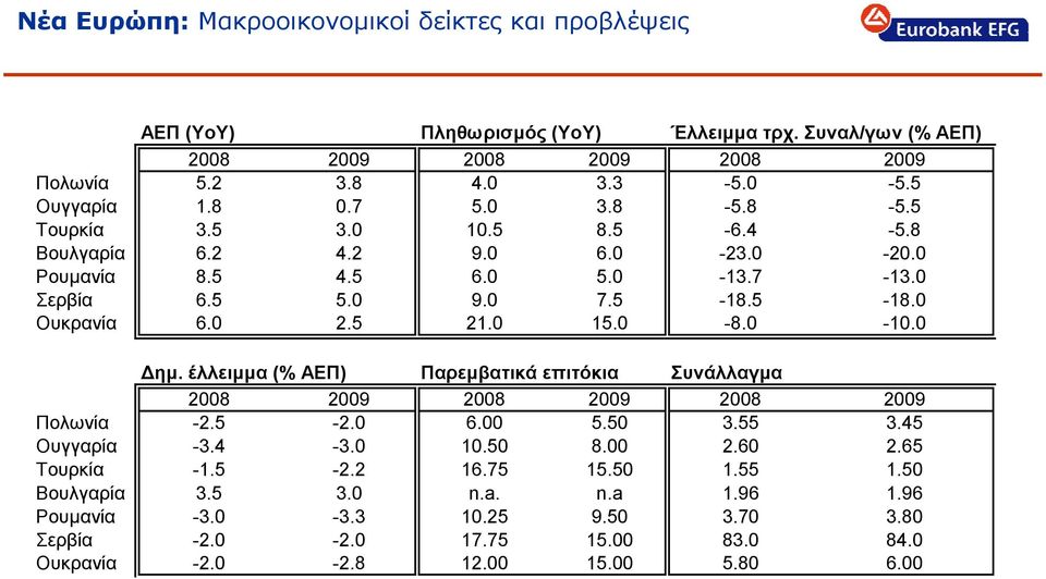 0 2.5 21.0 15.0-8.0-10.0 Δημ. έλλειμμα (% ΑΕΠ) Παρεμβατικά επιτόκια Συνάλλαγμα 2008 2009 2008 2009 2008 2009 Πολωνία -2.5-2.0 6.00 5.50 3.55 3.45 Ουγγαρία -3.4-3.0 10.50 8.00 2.60 2.