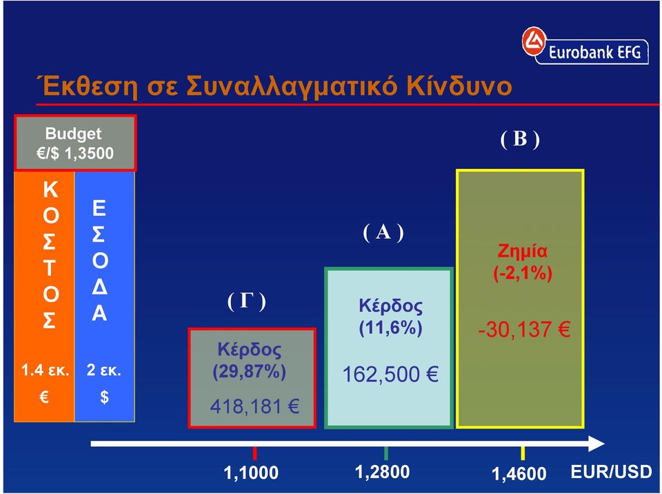 $ ( Γ ) Κέρδος (29,87%) 418,181 ( Α ) Κέρδος