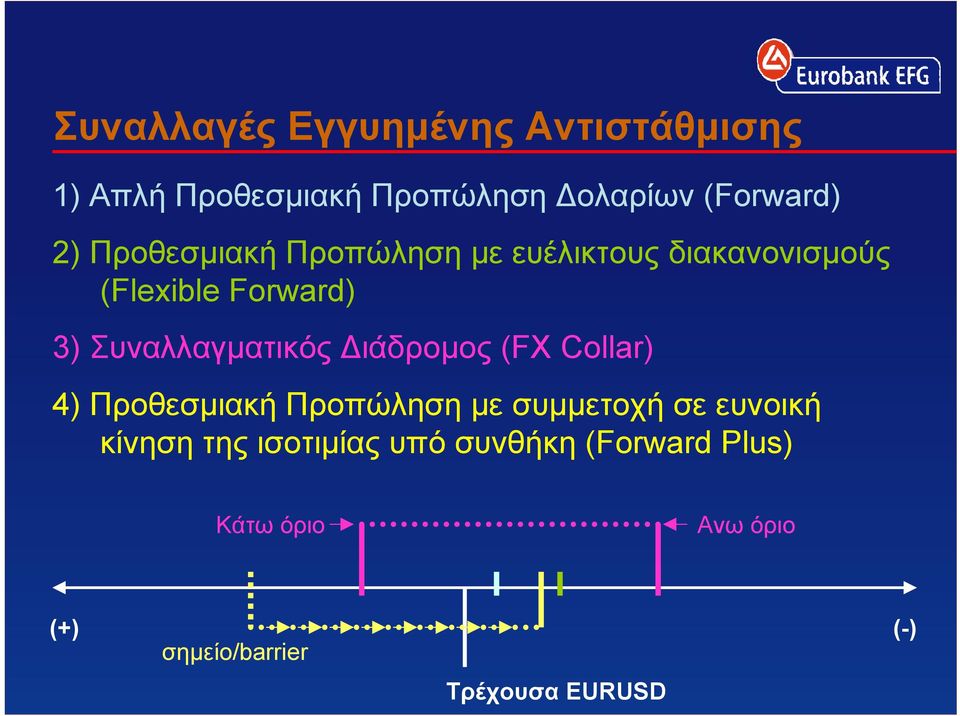 Διάδρομος (FX Collar) 4) Προθεσμιακή Προπώληση με συμμετοχή σε ευνοική κίνηση της