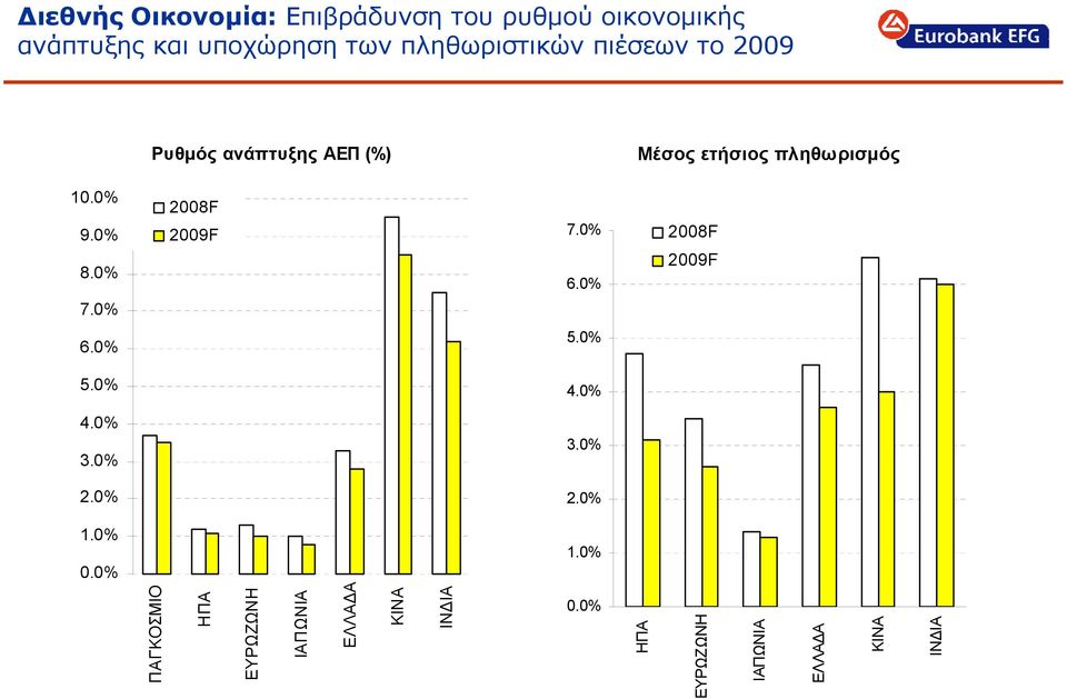 0% 8.0% 7.0% 2008F 2009F 7.0% 6.0% 2008F 2009F 6.0% 5.0% 5.0% 4.0% 4.0% 3.0% 3.0% 2.0% 2.0% 1.