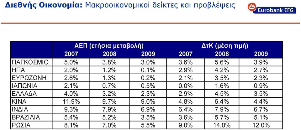 5% 2.3% ΙΑΠΩΝΙΑ 2.1% 0.7% 0.5% 0.0% 1.6% 0.9% ΕΛΛΑΔΑ 4.0% 3.2% 2.3% 2.9% 4.5% 3.5% ΚΙΝΑ 11.9% 9.7% 9.0% 4.8% 6.4% 4.