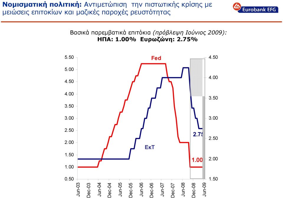 75% 5.50 Fed 4.50 5.00 4.50 4.00 4.00 3.50 3.50 3.00 3.00 2.50 2.00 1.50 1.00 ΕκΤ 2.75 1.00 2.50 2.00 0.
