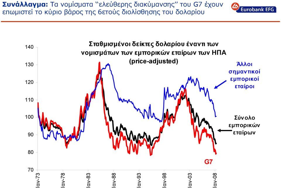 νομισμάτων των εμπορικών εταίρων των ΗΠΑ (price-adjusted) Άλλοι σημαντικοί εμπορικοί εταίροι