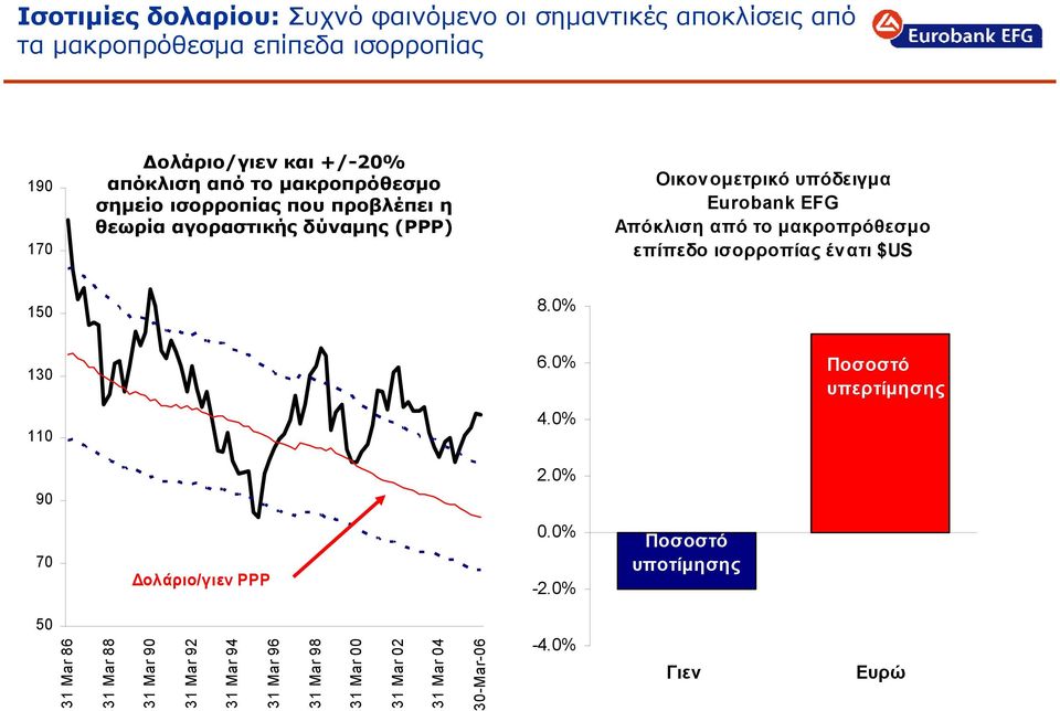 δύναμης (PPP) Οικονομετρικό υπόδειγμα Eurobank EFG Απόκλιση από το μακροπρόθεσμο επίπεδο ισορροπίας ένατι $US 150 8.0% 130 110 90 6.0% 4.0% 2.