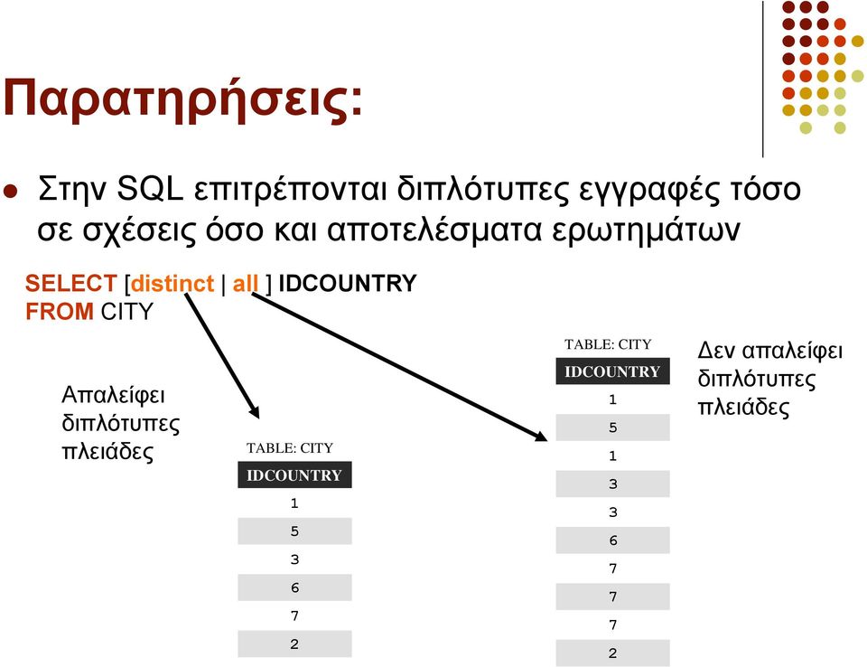 CITY Απαιείθεη δηπιόηππεο πιεηάδεο TABLE: CITY IDCOUNTRY 1 5 3 6 7 2