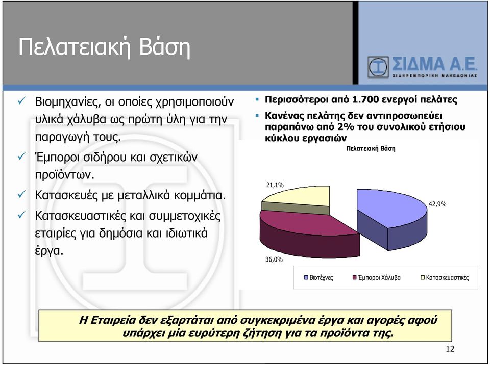 700 ενεργοί πελάτες Κανένας πελάτης δεν αντιπροσωπεύει παραπάνω από 2% του συνολικού ετήσιου κύκλου εργασιών 21,1% 36,0% Πελατειακή Βάση