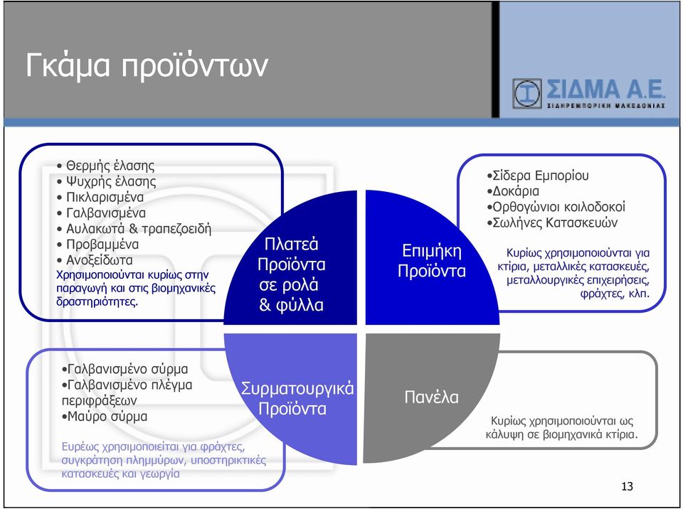 Πλατεά Προϊόντα σε ρολά & φύλλα Επιμήκη Προϊόντα Σίδερα Εμπορίου Δοκάρια Ορθογώνιοι κοιλοδοκοί Σωλήνες Κατασκευών Κυρίως χρησιμοποιούνται για κτίρια, μεταλλικές