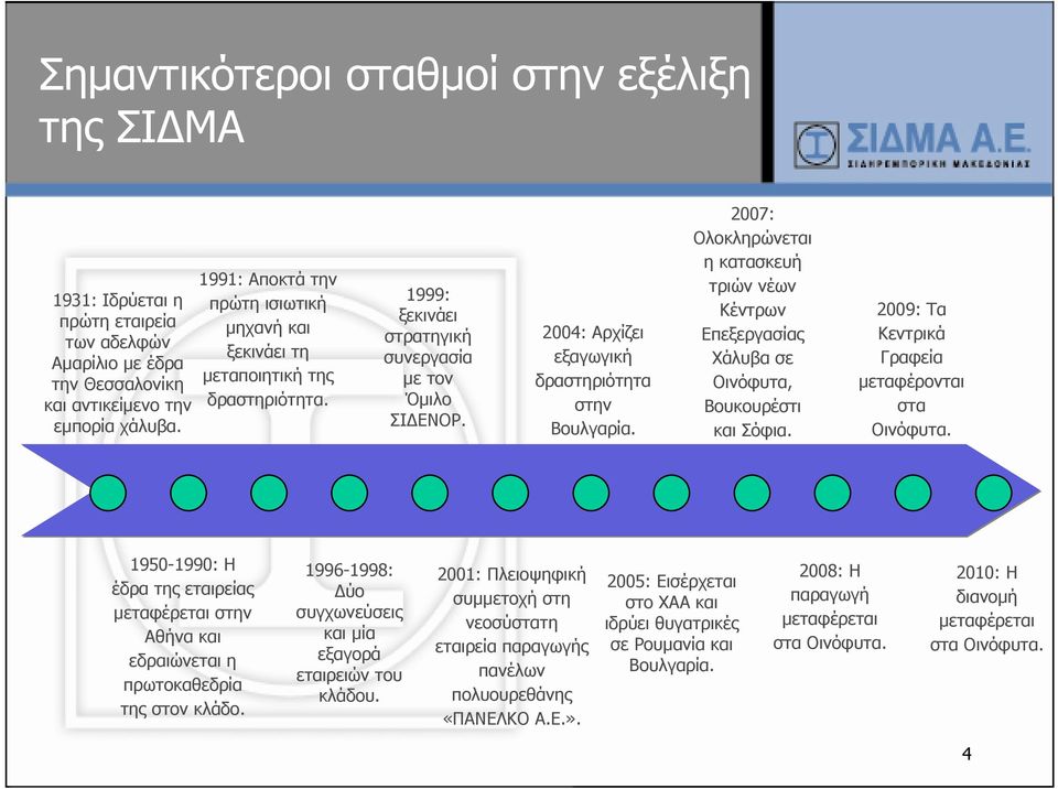 2007: Ολοκληρώνεται η κατασκευή τριών νέων Κέντρων Επεξεργασίας Χάλυβα σε Οινόφυτα, Βουκουρέστι και Σόφια. 2009: Τα Κεντρικά Γραφεία μεταφέρονται στα Οινόφυτα.