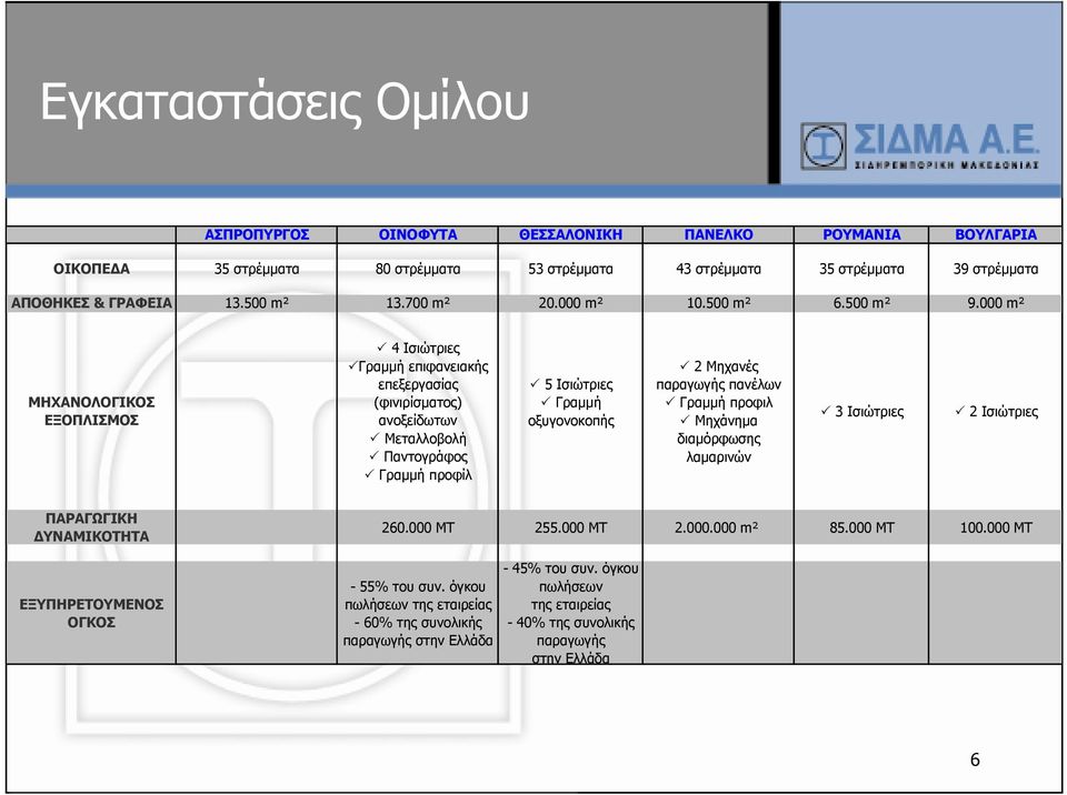 000 m² ΜΗΧΑΝΟΛΟΓΙΚΟΣ ΕΞΟΠΛΙΣΜΟΣ 4 Ισιώτριες Γραμμή επιφανειακής επεξεργασίας (φινιρίσματος) ανοξείδωτων Μεταλλοβολή Παντογράφος Γραμμή προφίλ 5 Ισιώτριες Γραμμή οξυγονοκοπής 2 Μηχανές παραγωγής