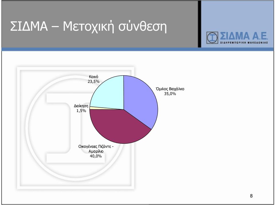 35,0% Διοίκηση 1,5%