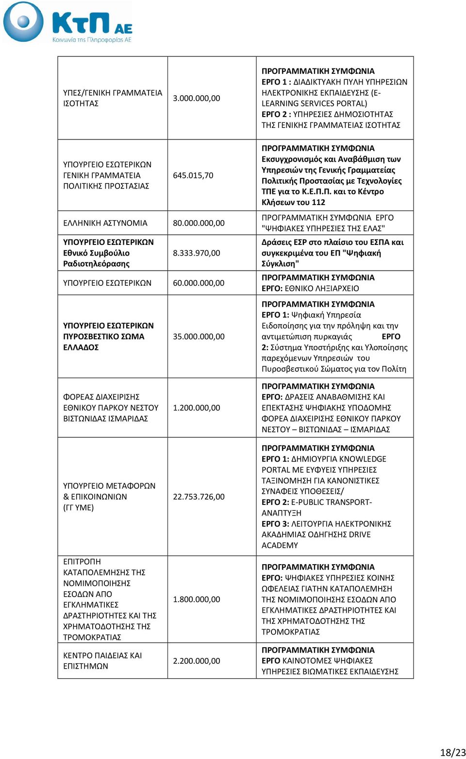 ΠΟΛΙΤΙΚΗΣ ΠΡΟΣΤΑΣΙΑΣ 645.015,70 ΕΛΛΗΝΙΚΗ ΑΣΤΥΝΟΜΙΑ 80.000.000,00 ΕΣΩΤΕΡΙΚΩΝ Εθνικό Συμβούλιο Ραδιοτηλεόρασης 8.333.970,00 ΕΣΩΤΕΡΙΚΩΝ 60.000.000,00 ΕΣΩΤΕΡΙΚΩΝ ΠΥΡΟΣΒΕΣΤΙΚΟ ΣΩΜΑ ΕΛΛΑΔΟΣ 35.000.000,00 Εκσυγχρονισμός και Αναβάθμιση των Υπηρεσιών της Γενικής Γραμματείας Πολιτικής Προστασίας με Τεχνολογίες ΤΠΕ για το Κ.