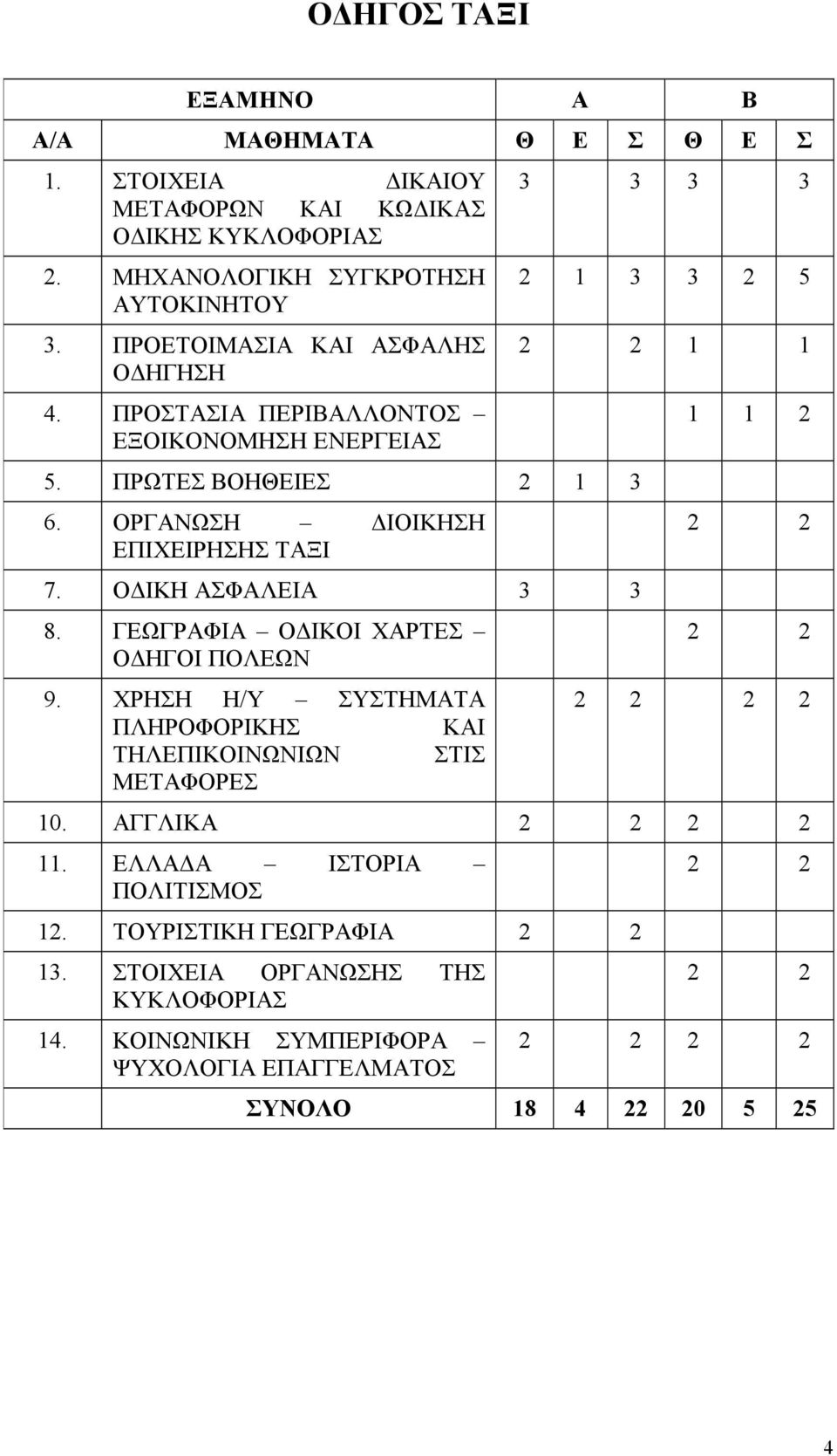 ΓΕΩΓΡΑΦΙΑ ΟΔΙΚΟΙ ΧΑΡΤΕΣ ΟΔΗΓΟΙ ΠΟΛΕΩΝ 9. ΧΡΗΣΗ Η/Υ ΣΥΣΤΗΜΑΤΑ ΠΛΗΡΟΦΟΡΙΚΗΣ ΚΑΙ ΤΗΛΕΠΙΚΟΙΝΩΝΙΩΝ ΣΤΙΣ ΜΕΤΑΦΟΡΕΣ 3 3 3 3 2 1 3 3 2 5 2 2 1 1 1 1 2 2 2 2 2 2 2 2 2 10.