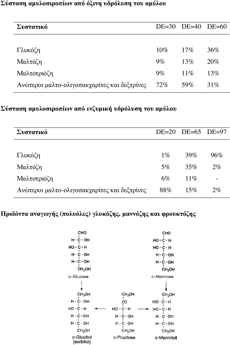 ενζυµική υδρόλυση του αµύλου Συστατικό DE=20 DE=65 DE=97 Γλυκόζη 1% 39% 96% Μαλτόζη 5% 35% 2% Μαλτοτριόζη 6% 11% -