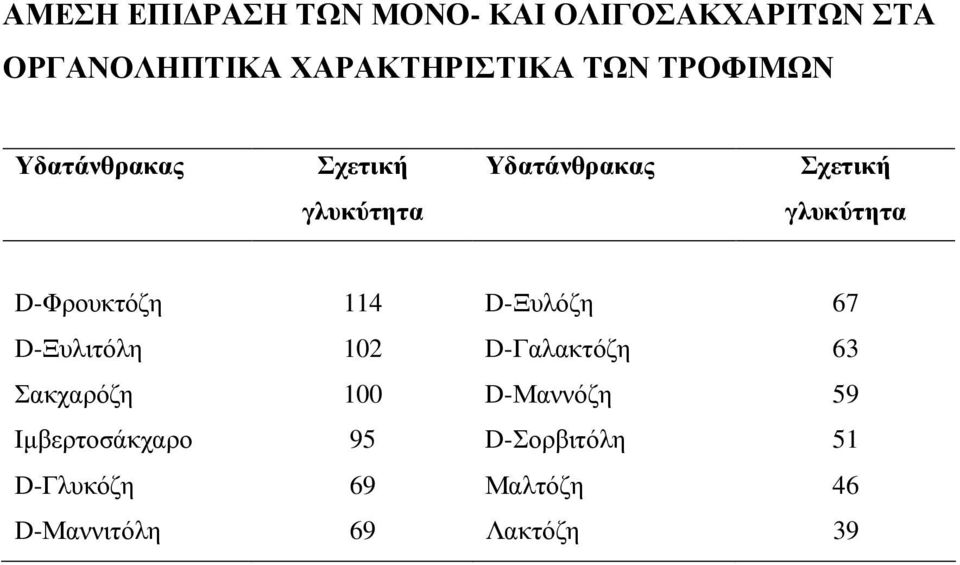 D-Φρουκτόζη 114 D-Ξυλόζη 67 D-Ξυλιτόλη 102 D-Γαλακτόζη 63 Σακχαρόζη 100