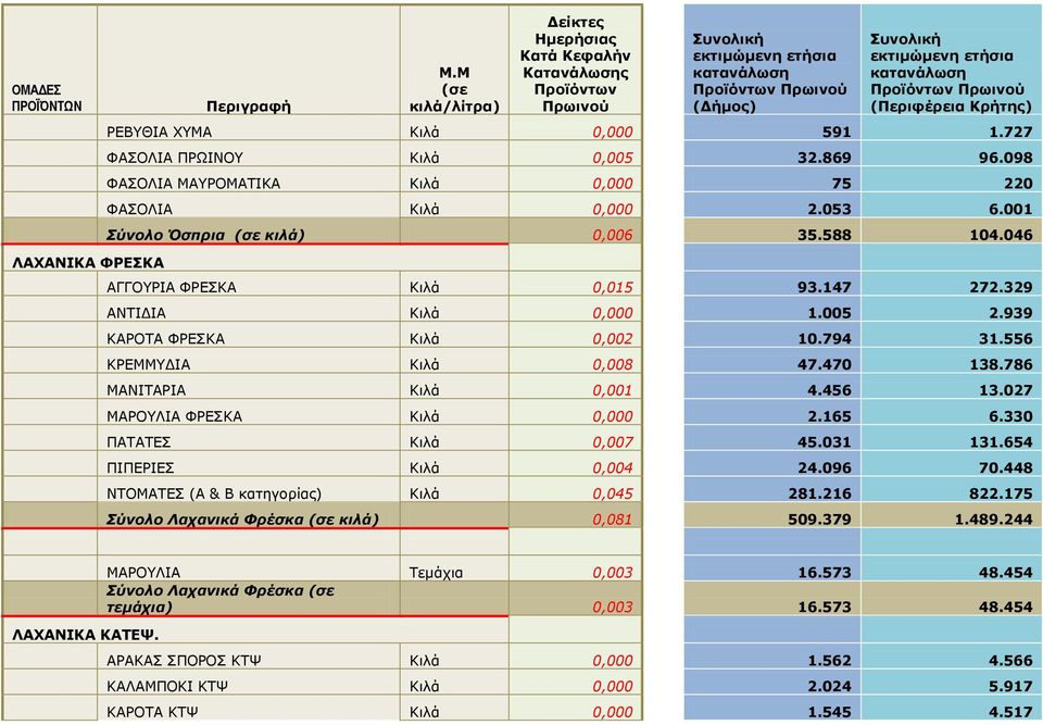 027 ΚΑΟΝΙΗΑ ΦΟΔΠΘΑ Θιλά 0,000 2.165 6.330 ΞΑΡΑΡΔΠ Θιλά 0,007 45.031 131.654 ΞΗΞΔΟΗΔΠ Θιλά 0,004 24.096 70.448 ΛΡΝΚΑΡΔΠ (Α & Β κατηγοπίαρ) Θιλά 0,045 281.216 822.