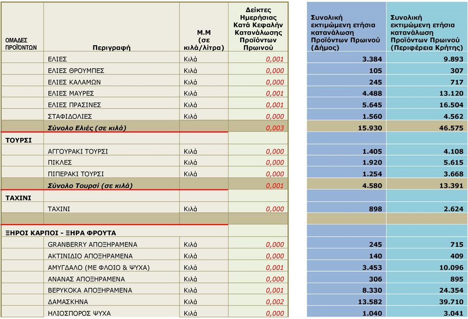 668 ύνολο Σοςπζί (ζε κιλά) 0,001 4.580 13.391 ΡΑΣΗΛΗ Θιλά 0,000 898 2.