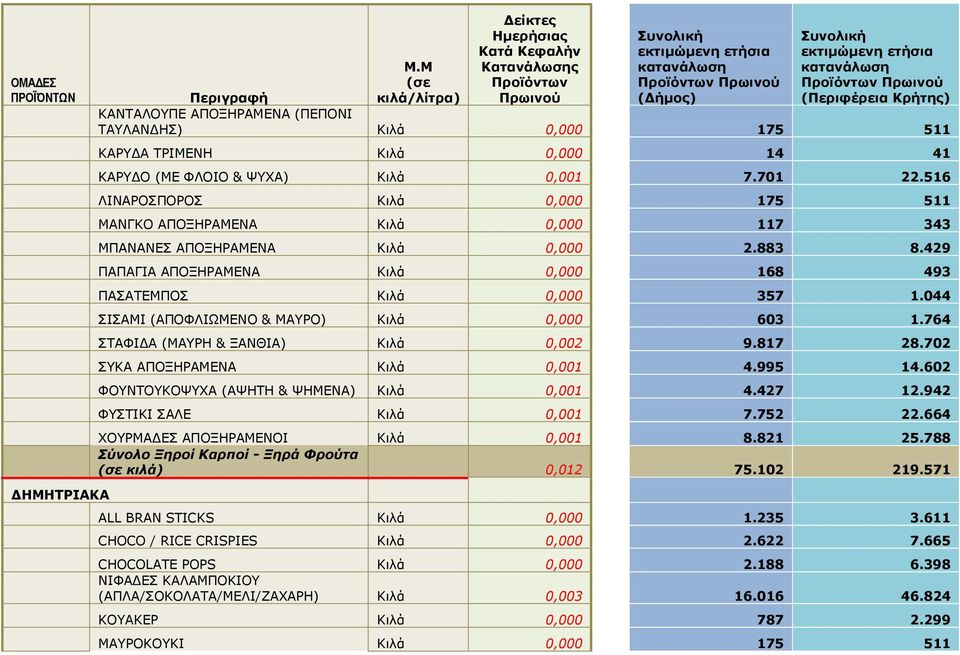 044 ΠΗΠΑΚΗ (ΑΞΝΦΙΗΥΚΔΛΝ & ΚΑΟΝ) Θιλά 0,000 603 1.764 ΠΡΑΦΗΓΑ (ΚΑΟΖ & ΜΑΛΘΗΑ) Θιλά 0,002 9.817 28.702 ΠΘΑ ΑΞΝΜΖΟΑΚΔΛΑ Θιλά 0,001 4.995 14.602 ΦΝΛΡΝΘΝΤΣΑ (ΑΤΖΡΖ & ΤΖΚΔΛΑ) Θιλά 0,001 4.427 12.