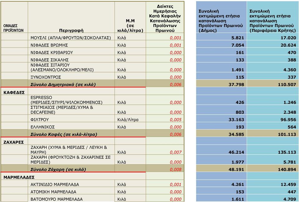 360 ΜΛΝΣΝΛΡΟΝΠ Θιλά 0,000 115 337 ύνολο Γεμεηπιακά (ζε κιλά) 0,006 37.798 110.507 ΘΑΦΔΓΔΠ ΕΑΣΑΟΔΠ ΚΑΟΚΔΙΑΓΔΠ ESPRESSO (ΚΔΟΗΓΔΠ/ΠΞΟΗ/ΤΗΙΝΘΝΚΚΔΛΝΠ) Θιλά 0,000 426 1.