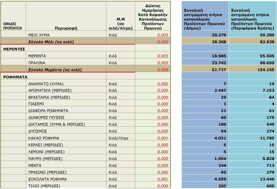 153 ΒΟΑΠΡΑΟΗΑ (ΚΔΟΗΓΔΠ) Θιλά 0,000 29 84 ΓΗΑΠΔΚΗ Θιλά 0,000 1 4 ΓΗΑΦΝΟΑ ΟΝΦΖΚΑΡΑ Θιλά 0,000 21 61 ΓΗΑΦΝΟΔΠ ΓΔΠΔΗΠ Θιλά 0,000 60 175 ΓΗΘΡΑΚΝΠ (ΣΚΑ & ΚΔΟΗΓΔΠ) Θιλά 0,000 186 545 ΓΝΠΚΝΠ Θιλά