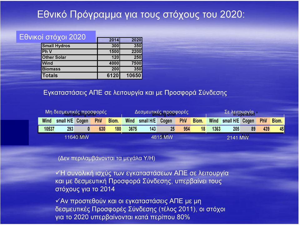 Wind small H/E Cogen PhV Biom. Wind small H/E Cogen PhV Biom.