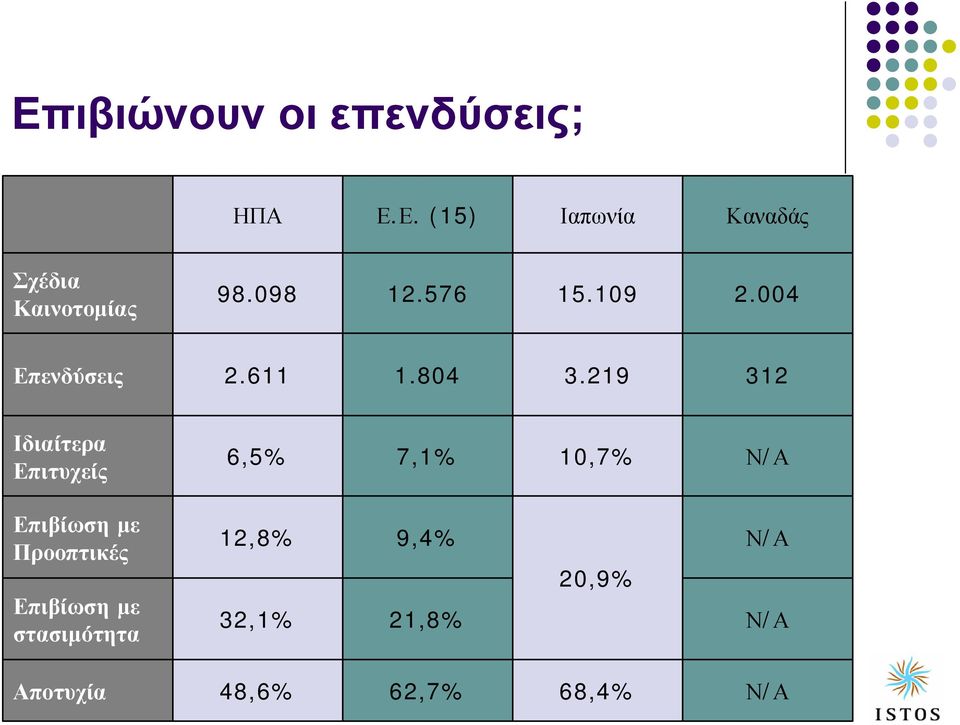 219 312 Ιδιαίτερα Επιτυχείς 6,5% 7,1% 10,7% Ν/Α Επιβίωση µε Προοπτικές