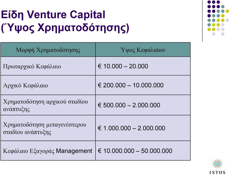 000 Αρχικό Κεφάλαιο Χρηµατοδότηση αρχικού σταδίου ανάπτυξης Χρηµατοδότηση