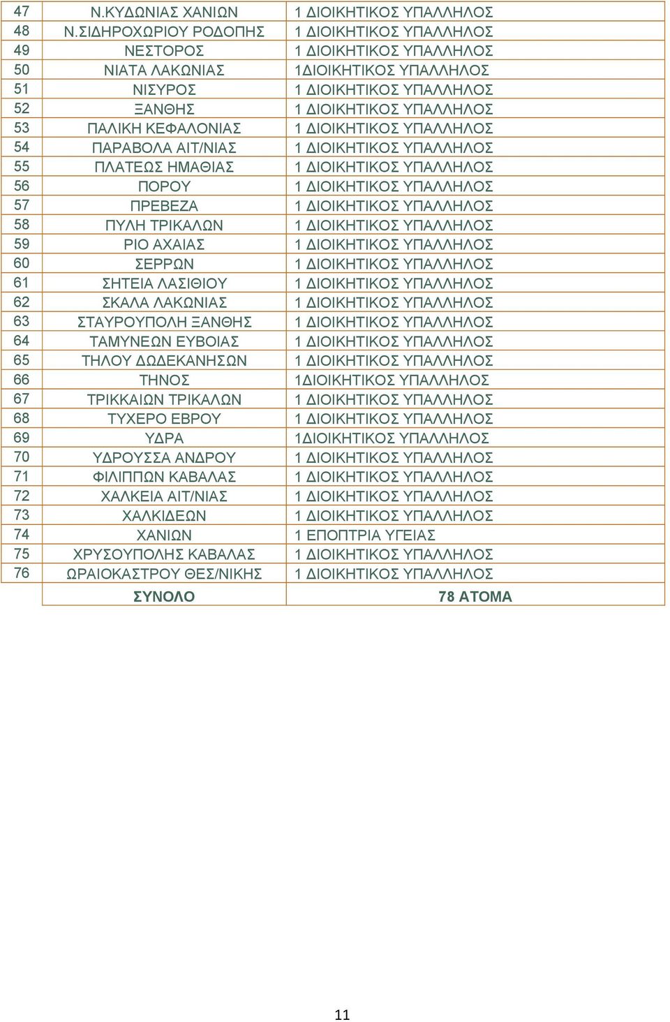 ΚΕΦΑΛΟΝΙΑΣ 1 ΙΟΙΚΗΤΙΚΟΣ ΥΠΑΛΛΗΛΟΣ 54 ΠΑΡΑΒΟΛΑ ΑΙΤ/ΝΙΑΣ 1 ΙΟΙΚΗΤΙΚΟΣ ΥΠΑΛΛΗΛΟΣ 55 ΠΛΑΤΕΩΣ ΗΜΑΘΙΑΣ 1 ΙΟΙΚΗΤΙΚΟΣ ΥΠΑΛΛΗΛΟΣ 56 ΠΟΡΟΥ 1 ΙΟΙΚΗΤΙΚΟΣ ΥΠΑΛΛΗΛΟΣ 57 ΠΡΕΒΕΖΑ 1 ΙΟΙΚΗΤΙΚΟΣ ΥΠΑΛΛΗΛΟΣ 58 ΠΥΛΗ
