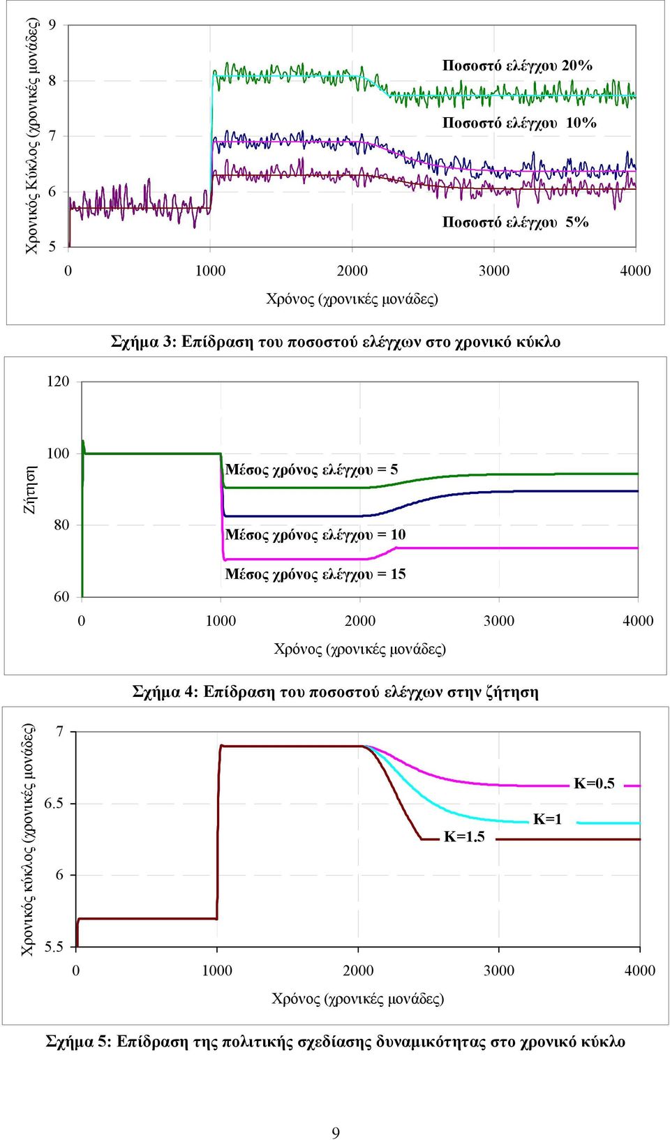 5 Μέσος χρόνος ελέγχου = 5 Μέσος χρόνος ελέγχου = 10 Μέσος χρόνος ελέγχου = 15 0 1000 2000 3000 4000 Χρόνος (χρονικές µονάδες) Σχήµα 4: Επίδραση