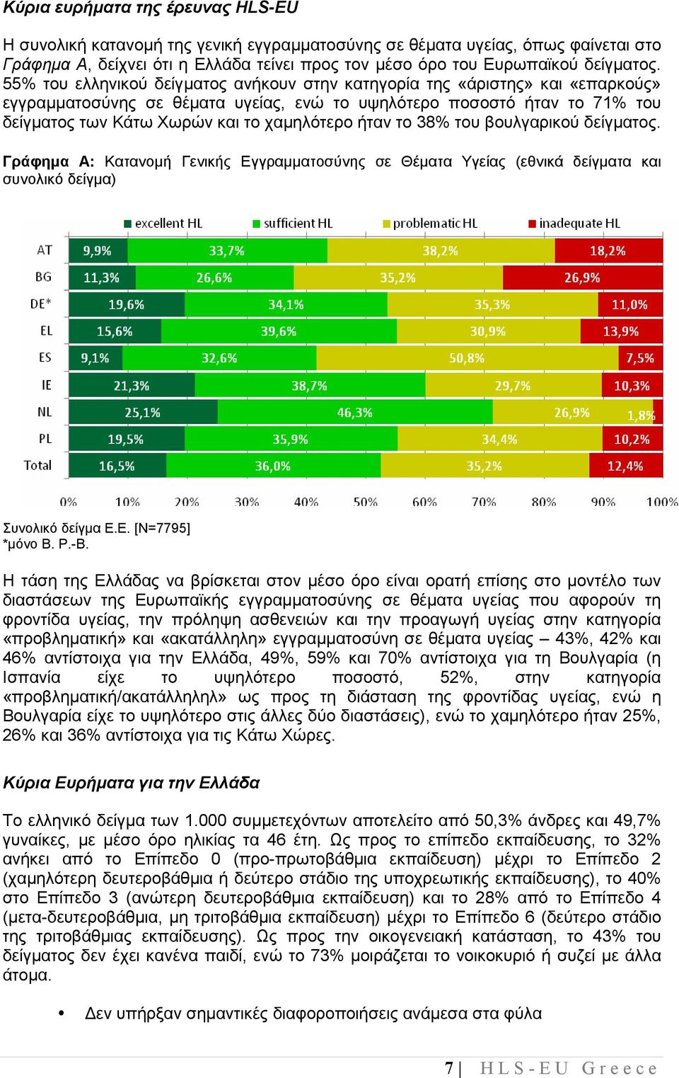 ήταν το 38% του βουλγαρικού δείγµατος. Γράφηµα Α: Κατανοµή Γενικής Εγγραµµατοσύνης σε Θέµατα Υγείας (εθνικά δείγµατα και συνολικό δείγµα) Συνολικό δείγµα Ε.Ε. [Ν=7795] *µόνο Β. Ρ.-Β.