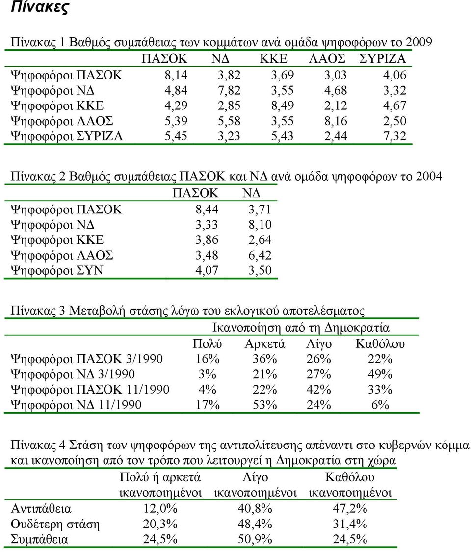 8,44 3,71 Ψηφοφόροι ΝΔ 3,33 8,10 Ψηφοφόροι ΚΚΕ 3,86 2,64 Ψηφοφόροι ΛΑΟΣ 3,48 6,42 Ψηφοφόροι ΣΥΝ 4,07 3,50 Πίνακας 3 Μεταβολή στάσης λόγω του εκλογικού αποτελέσματος Ικανοποίηση από τη Δημοκρατία Πολύ