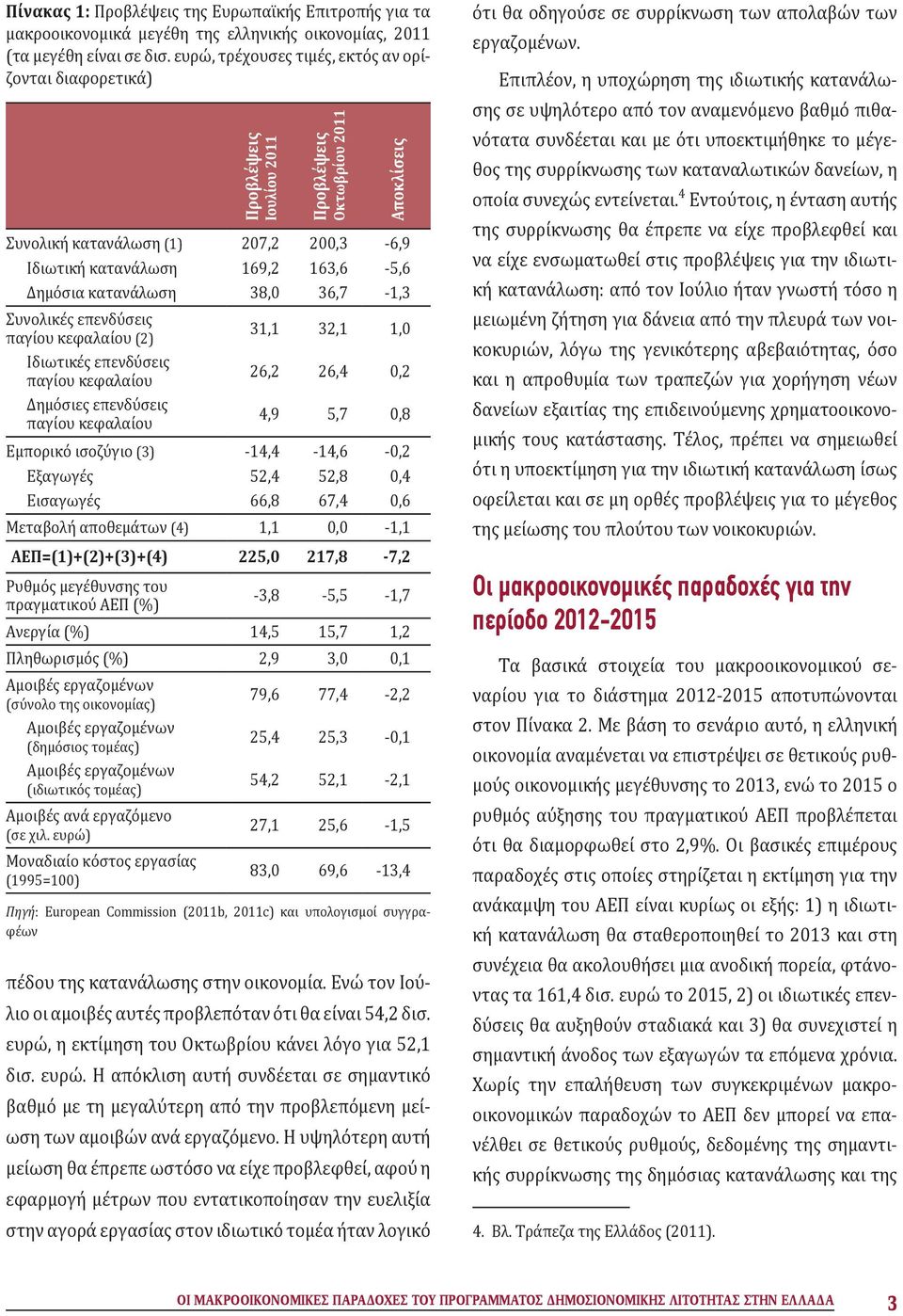 κατανάλωση 38,0 36,7-1,3 Συνολικές επενδύσεις (2) Ιδιωτικές επενδύσεις Δημόσιες επενδύσεις 31,1 32,1 1,0 26,2 26,4 0,2 4,9 5,7 0,8 Εμπορικό ισοζύγιο (3) -14,4-14,6-0,2 Εξαγωγές 52,4 52,8 0,4