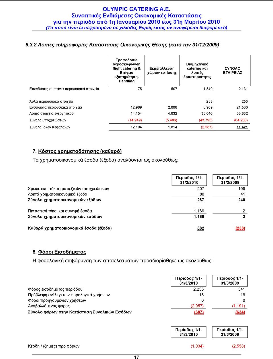 566 Λοιπά στοιχεία ενεργητικού 14.154 4.632 35.046 53.832 Σύνολο υποχρεώσεων (14.949) (5.486) (43.795) (64.230) Σύνολο Ιδίων Κεφαλαίων 12.194 1.814 (2.587) 11.421 7.