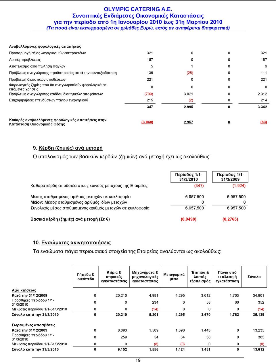 αποφάσεων (709) 3.021 0 2.312 Επιχορηγήσεις επενδύσεων πάγιου ενεργητικού 215 (2) 0 214 347 2.995 0 3.342 Καθαρές αναβαλλόμενες φορολογικές απαιτήσεις στην Κατάσταση Οικονομικής Θέσης (3.040) 2.