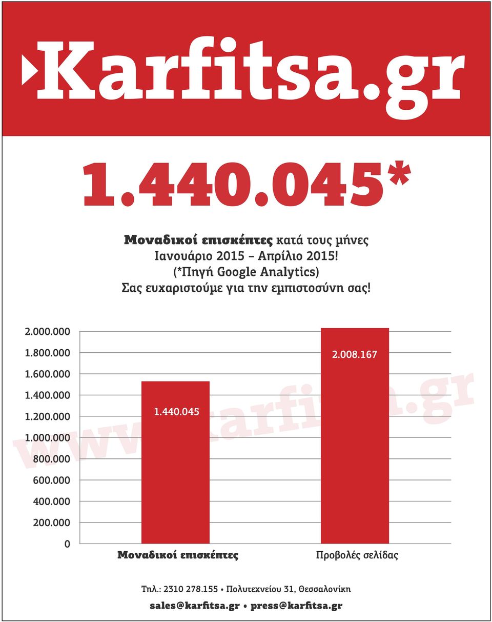 000 1.200.000 www.karfitsa.gr 1.000.000 800.000 600.000 1.440.045 2.008.167 400.000 200.