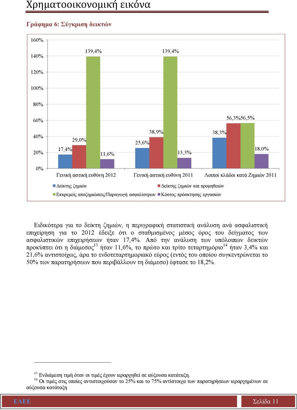 η περιγραφική στατιστική ανάλυση ανά ασφαλιστική επιχείρηση για το 2012 έδειξε ότι ο σταθμισμένος μέσος όρος του δείγματος των ασφαλιστικών επιχειρήσεων ήταν 17,4%.