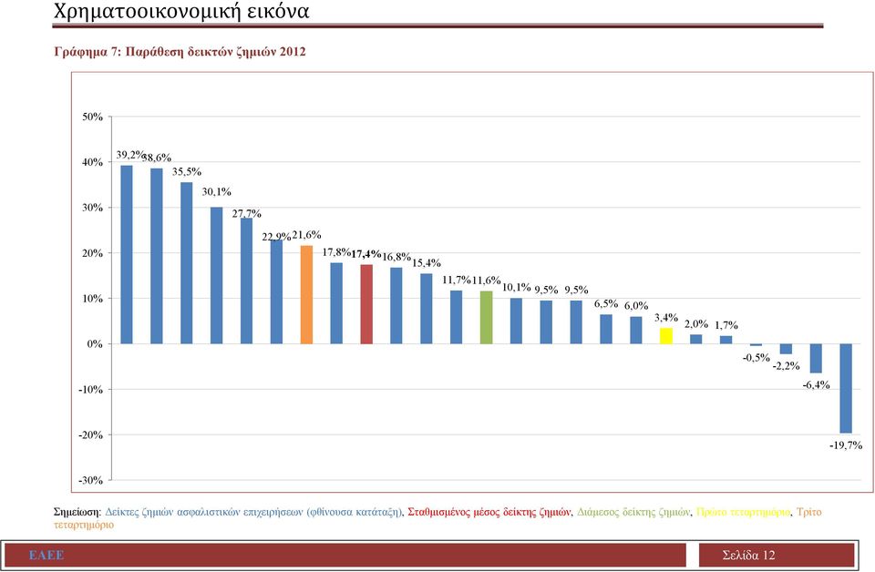 -2,2% -10% -6,4% -20% -19,7% -30% Σημείωση: Δείκτες ζημιών ασφαλιστικών επιχειρήσεων (φθίνουσα κατάταξη),